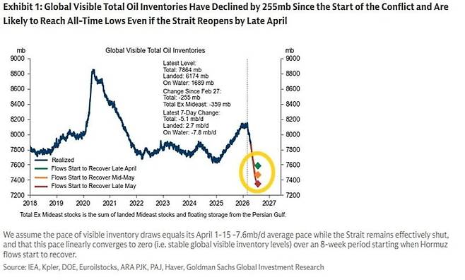 골드만삭스는 호르무즈 해협이 4월 말 재개되는 낙관적 시나리오(초록색)에서도 글로벌 원유 재고가 사상 최저 수준까지 떨어질 것이라고 추정한다. 자료=골드만삭스