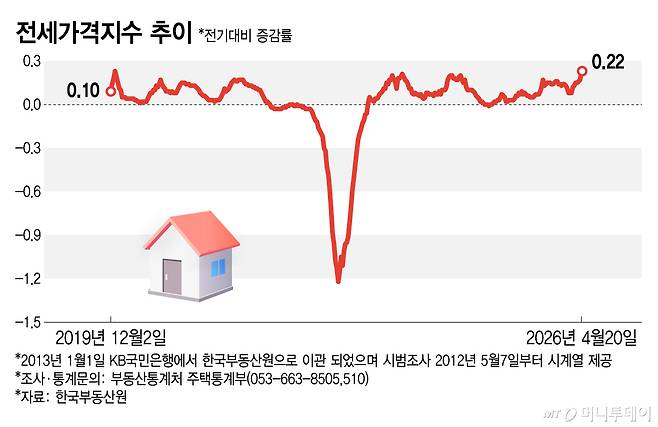 전세가격지수 추이/그래픽=김지영