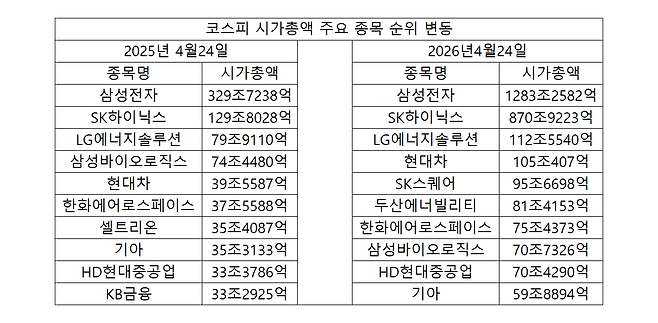 코스피 시가총액 주요 종목 순위 변동 [한국거래소 제공]