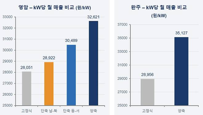 영암 및 완주 현장의 설비별 kW당 매출금액 비교. 파루 제공
