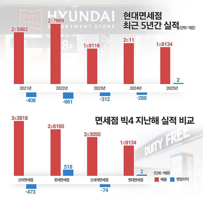 현대면세점 최근 5년간 실적 및 주요 면세점 빅4 지난해 실적 비교. / 표=김은실 디자이너