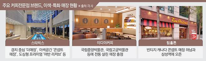 주요 커피전문점 브랜드, 이색·특화 매장 현황(이투데이 그래픽팀=김소영 기자)