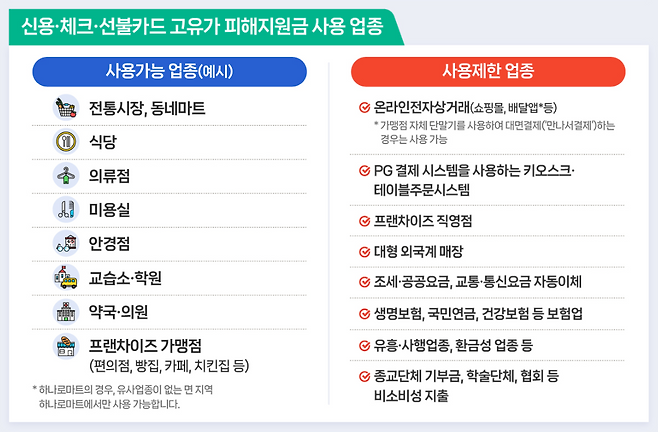 신용･체크･선불카드 고유가 피해지원금 사용 업종.(출처=행정안전부 자료 캡처)
