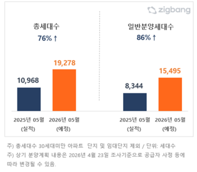 5월 분양 물량 비교표.(사진제공=직방)