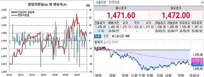 27일 원달러 환율 흐름. 왼쪽은 일별 흐름, 오른쪽은 오후 3시40분 현재 흐름(체크)