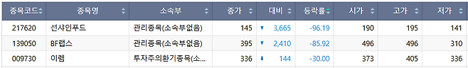 27일 코스닥 시장 하한가 종목.(출처=한국거래소)