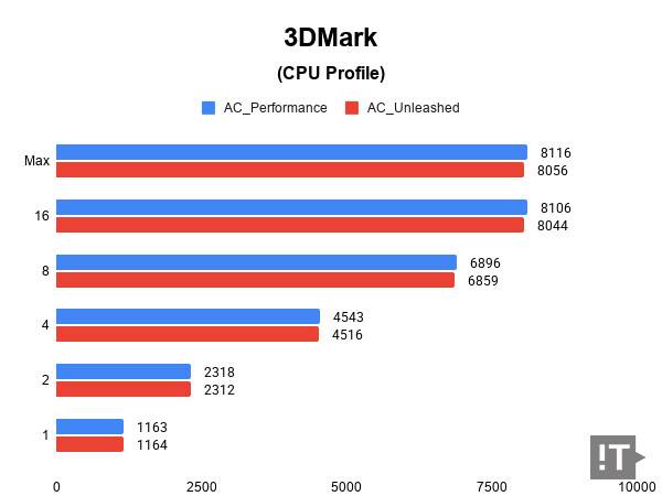 3DMark(CPU Profile) 테스트 결과, 높을수록 좋다. / 권용만 기자
