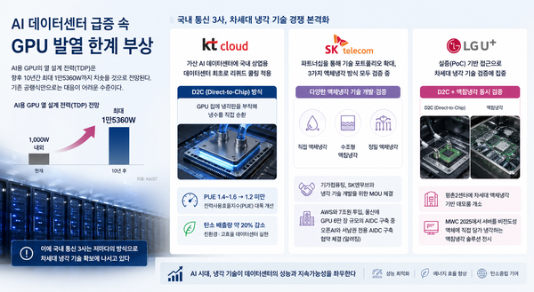 국내 통신 3사의 차세대 냉각 기술 확보 전략 /챗GPT 생성 이미지