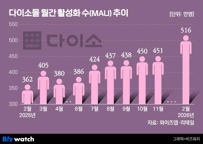 그래픽=비즈워치