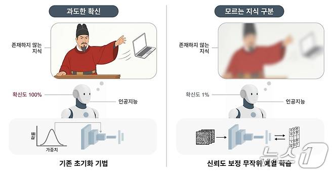 인공지능 모델이 예열학습을 통해 신뢰도 보정을 한 경우와 그렇지 않은 경우(AI 생성 이미지·KAIST 제공) /뉴스1