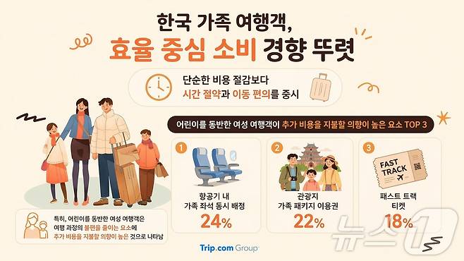 한국 가족여행객 관련 통계(트립닷컴 제공)