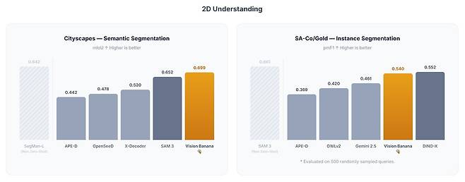 2D 이해 과제 벤치마크에 따라 비전 바나나와 기존 시각 모델을 비교한 결과 (구글 딥마인드 기술 보고서 갈무리)
