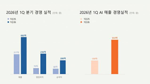 아이에스시의 2026년 1분기 경영실적(자료=아이에스시)