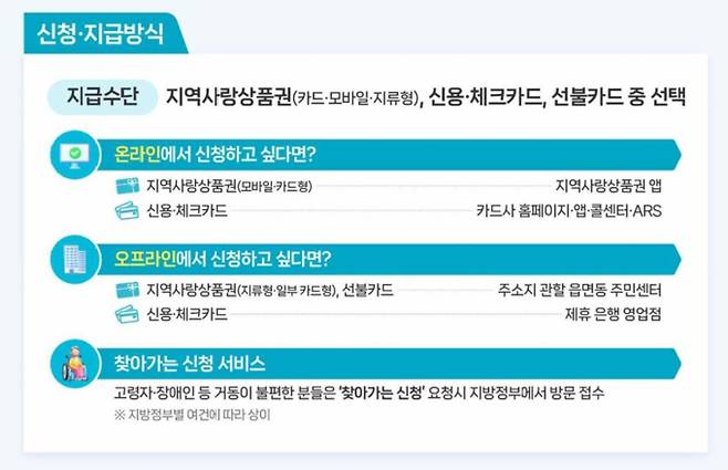고유가 피해지원금 ©누리집