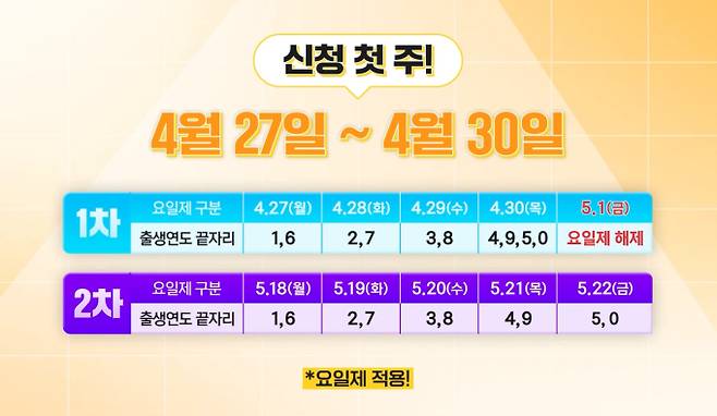 고유가 피해지원금 5부제(요일제) 