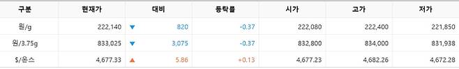 한국거래소(KRX) 금시장 국내 금 시세, 국제 금값 bnt, 한국거래소 금시세(금값) 0.37% 하락
