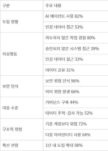 세일포인트와 디멘셔널 리서치가 전 세계 IT·보안 담당자 353명 대상으로 진행한 설문조사 결과.