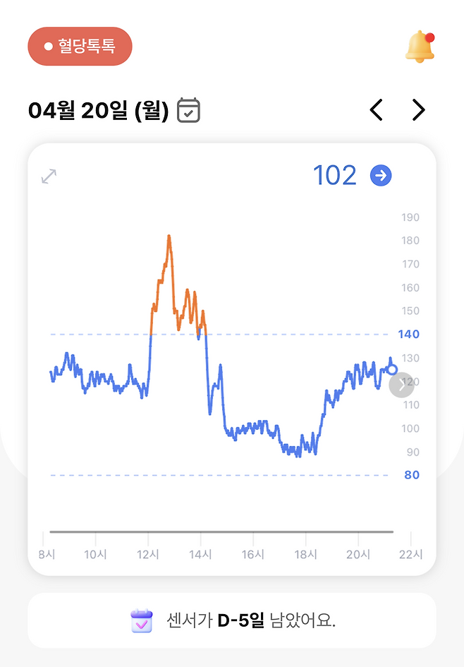 점심 식사 후 급격히 오르는 혈당 그래프를 보고 빠르게 걷기를 했더니 다소 떨어졌다가 또 조금씩 오르는 변화 과정을 그대로 확인할 수 있다. 마이피코링 앱 화면 갈무리