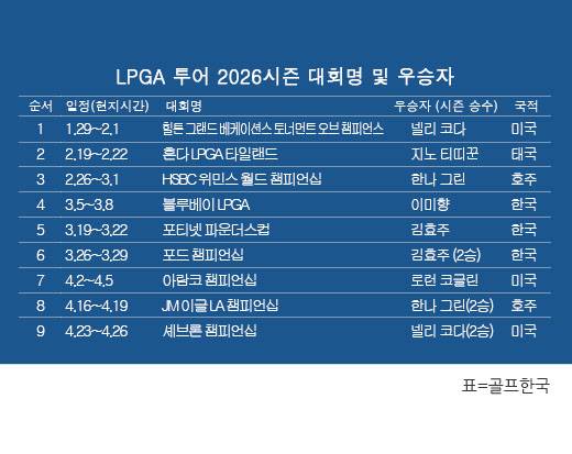 미국여자프로골프(LPGA) 투어 2026시즌 우승자 명단. 넬리 코다(미국), 메이저 골프대회 셰브론 챔피언십 우승. 표=골프한국 (이미지를 무단으로 사용하지 마십시오.)