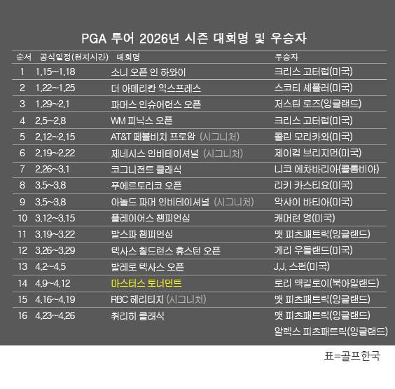 미국프로골프(PGA) 투어 2026년 시즌 골프대회 우승자 명단. 맷 피츠패트릭(잉글랜드)과 알렉스 피츠패트릭(잉글랜드) 형제, 2026시즌 '2인 1조' 팀 대회인 취리히 클래식 오브 뉴올리언스 우승. 표=골프한국 (이미지를 무단으로 사용하지 마십시오.)