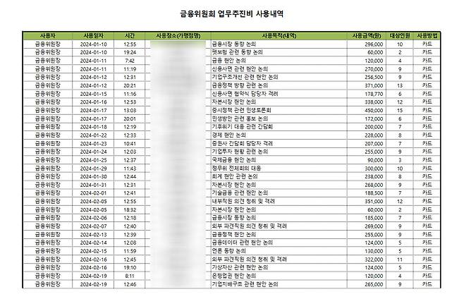 '2024년 1분기 금융위원장 업무추진비 집행 내역'