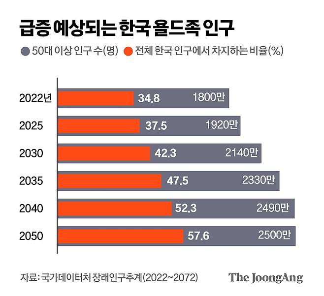 급증 예상되는 한국 욜드족 인구. 그래픽=박경민 기자