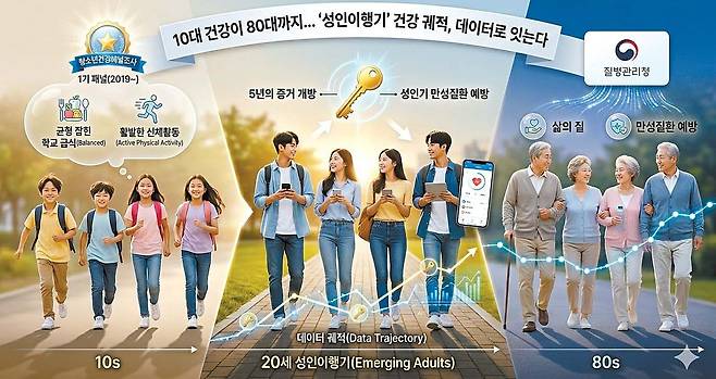 ‘청소년건강패널조사’는 동일한 대상자를 장기간 추적해 청소년기의 습관이 성인기 건강에 미치는 영향을 과학적으로 규명한다. [사진 질병관리청]