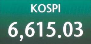코스피지수가 사상 처음으로 6600을 돌파한 27일 서울 을지로 하나은행 본점 딜링룸에 코스피지수 종가가 표시돼 있다. /김범준 기자