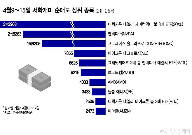 4월9~15일 서학개미 순매도 상위 종목/그래픽=윤선정