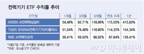 전력기기 ETF 수익률 추이/그래픽=김다나