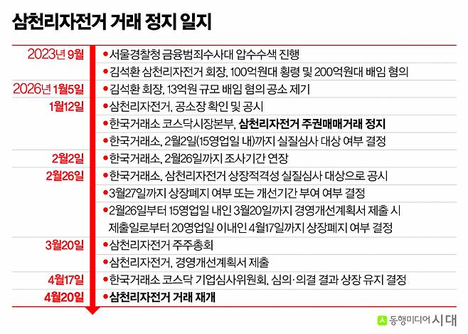 삼천리자전거가 코스닥 상장 폐지 위기를 벗어났다. 그래픽은 삼천리자전거의 거래 정지 일지. /그래픽=신재민 편집위원
