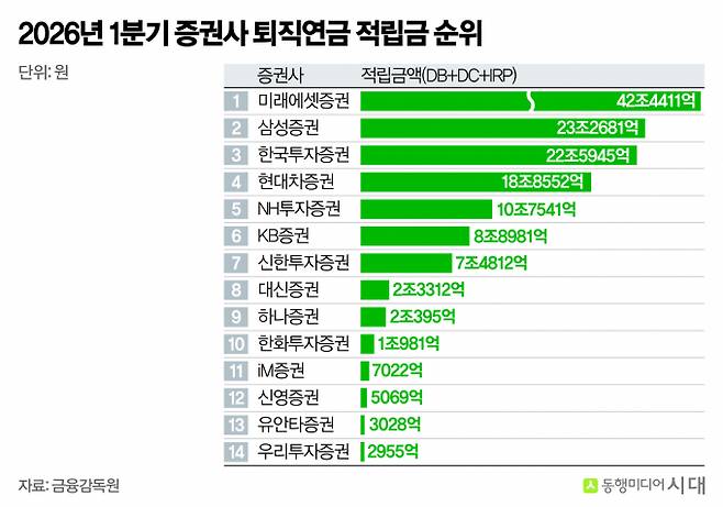 퇴직연금 시장이 빠르게 성장하며 증권사 간 격차도 크게 벌어지고 있다. /사진=강지호 기자