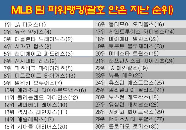 다저스가 27일 발표된 MLB 팀 파워랭킹에서 1위에 올랐다. /그래픽=심재희 기자