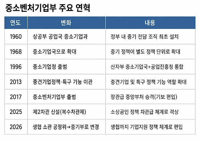 중기부 주요 연혁[중기부]