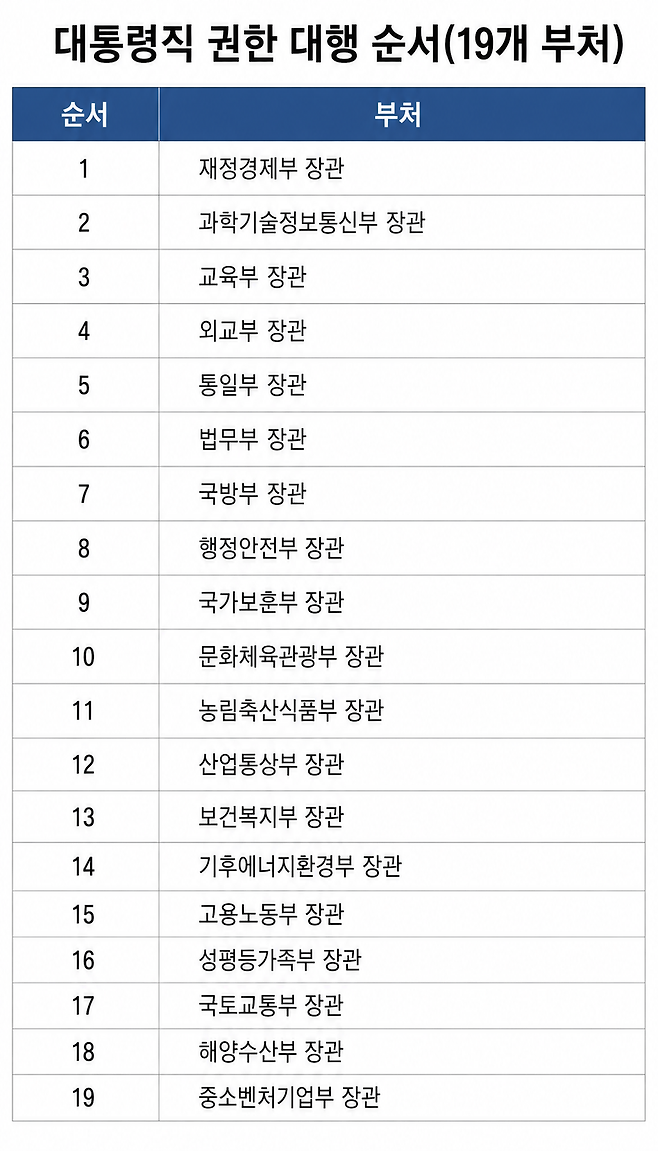 대통령직 권한 대행 순서(의전서열) [법제처 국가법령정보센터]