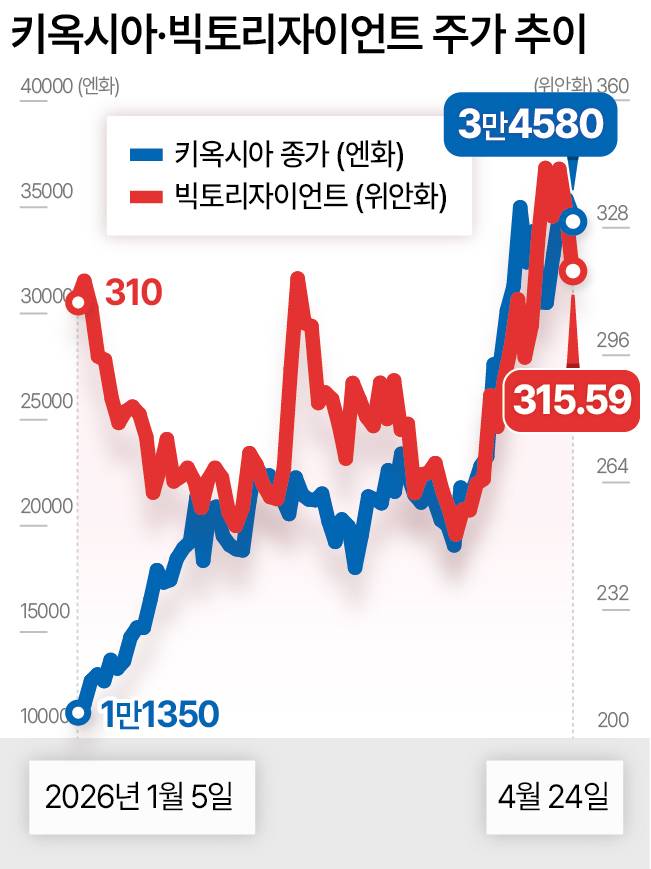 키옥시아 빅토리자이언트 주가 추이