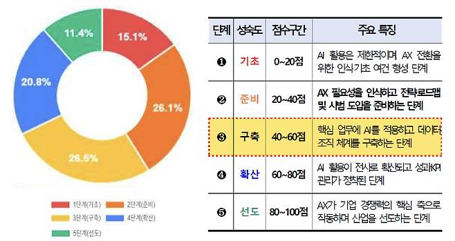 AX 성숙도 별 기업 분포 및 주요 특징. 기술보증기금 제공