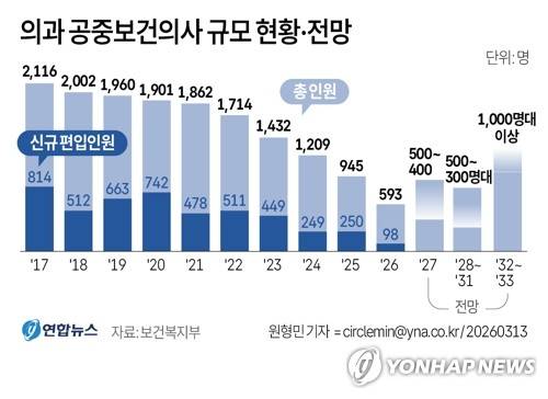 [그래픽] 의과 공중보건의사 규모 현황·전망 (서울=연합뉴스) 원형민 기자 = 의정 갈등에 따른 전공의 수련과 의대생 교육 공백으로 공중보건의사 규모가 급감하면서 정부가 의료취약지를 중심으로 공보의를 우선 배치하고 순회진료와 비대면진료를 확대한다.
    보건복지부는 공보의 인력이 급감함에 따라 지역 의료체계에 영향이 있을 것으로 보고 의료공백을 최소화하기 위한 대책을 수립·추진한다고 13일 밝혔다. circlemin@yna.co.kr
