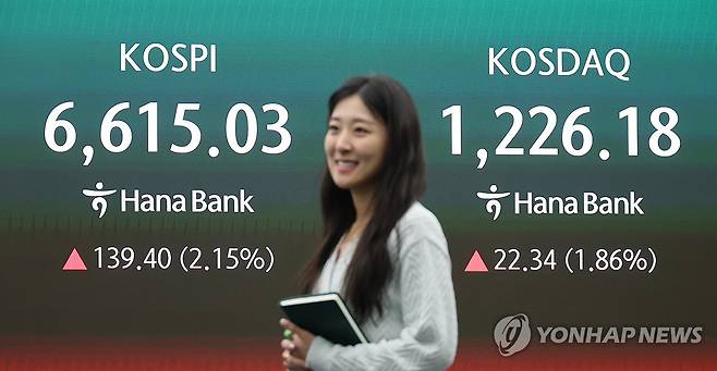 코스피, 사상 첫 6,600선 돌파 (서울=연합뉴스) 임화영 기자 = 코스피가 사상 처음으로 6,600선을 돌파한 27일 서울 중구 하나은행 딜링룸 현황판에 코스피·코스닥 종가가 표시돼있다. 
    한국거래소에 따르면 이날 코스피는 전 거래일 대비 139.40포인트(2.15%) 오른 6,615.03으로 장을 마감했다.
    지수는 전 거래일보다 57.97포인트(0.90%) 오른 6,533.60으로 출발한 이후 상승 폭을 키우며 6,600선을 넘어섰다. 2026.4.27 hwayoung7@yna.co.kr