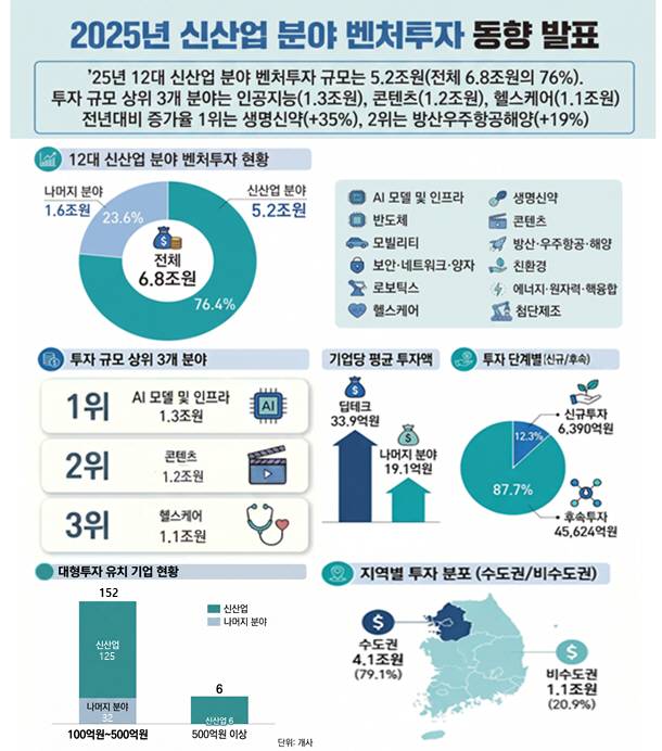 중기부가 발표한 '2025년 신산업 분야 벤처투자 동향'/중기부 제공