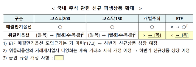 금융위원회가 지난 21일 배포한 보도자료에 국내 주식 관련 기존, 신규 파생상품을 설명하기 위해 담은 표. / 자료=금융위원회