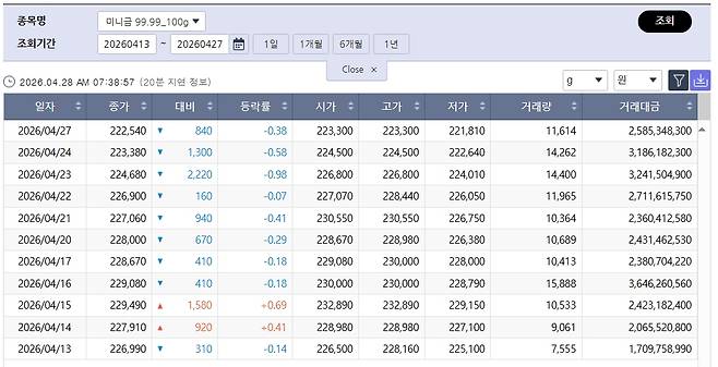 주춤한 국제 금값…국내 금시세는? 금값시세, 금시세, 금값 등 관심(출처=한국거래소)
