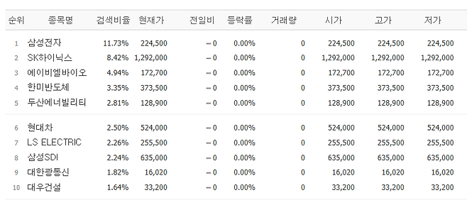 28일 네이버페이증권 검색 상위 종목.(출처=네이버페이증권)