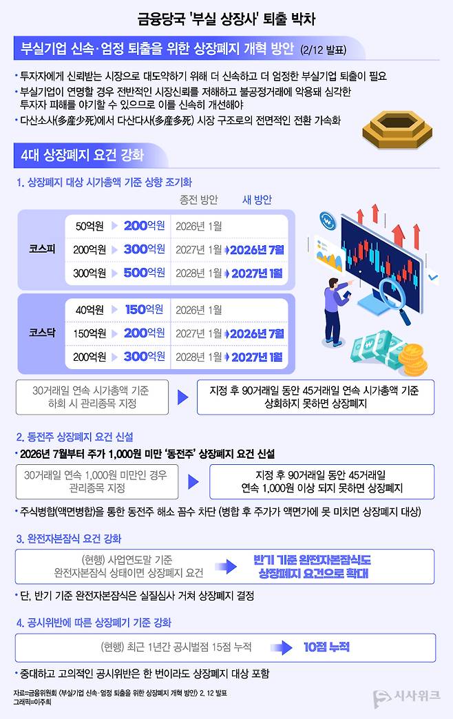 금융위원회가 지난 2월 발표한&nbsp;'부실기업 신속·엄정 퇴출을 위한 상장폐지 개혁 방안'을 통해 상장폐지 대상 시가총액 기준 상향을 당초 계획보다 빠르게 적용하기로 했다. / 그래픽=이주희 기자