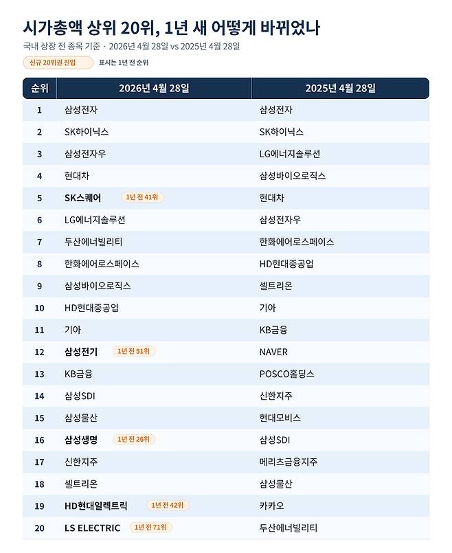 ▲국내 증시의 시가총액 상위 20위 1년 전과 현재 변화 [자료=한국거래소, 제작=ChatGPT]