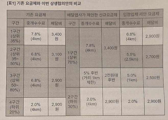 [사진=전국가맹점주협의회, 공정한플랫폼을위한사장협회, 중소상인자영업자총연합회]
