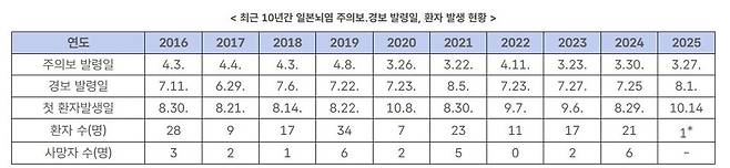 최근 10년간 일본뇌염 주의보․경보 발령일, 환자 발생 현황. 2025년 10월 14일 기준 잠정 통계치. (자료 질병관리청)/뉴스펭귄