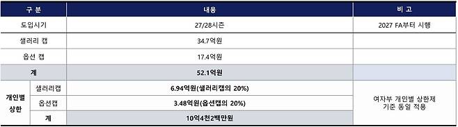 남자 프로배구에 선수 연봉 상한제가 신설된다.(KOVO 제공)