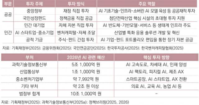 글로벌 AI 투자 전략과 우리나라의 정책 과제 보고서 갈무리 (사진=국회미래연구원)