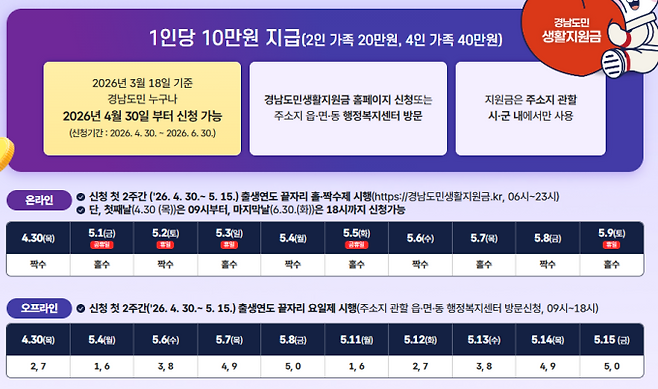 경남도민 생활지원금 (사진=경남도)